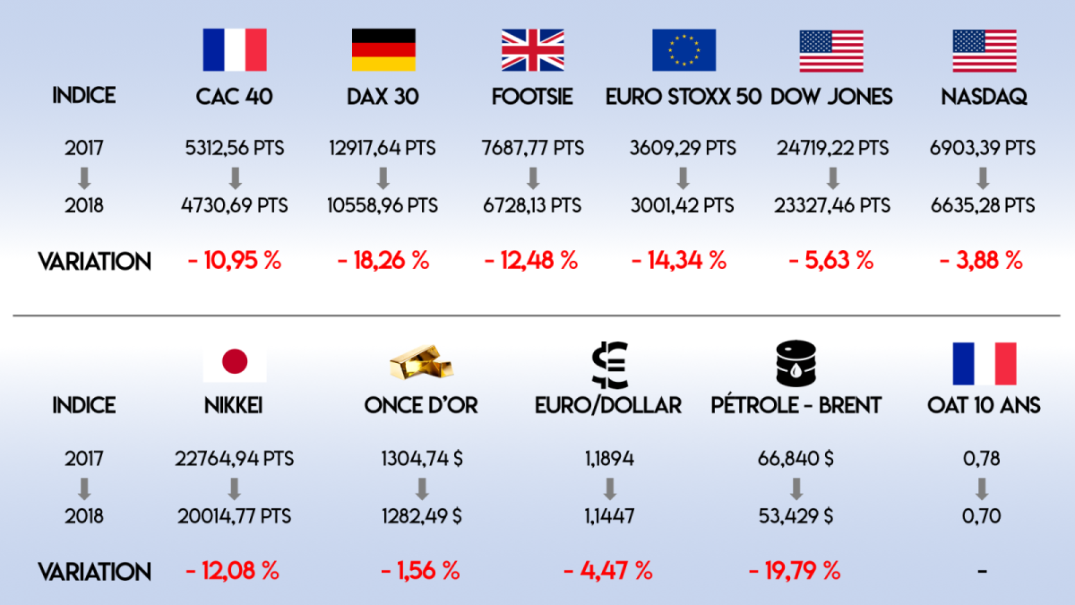 Les performances 2018 à garder en tête